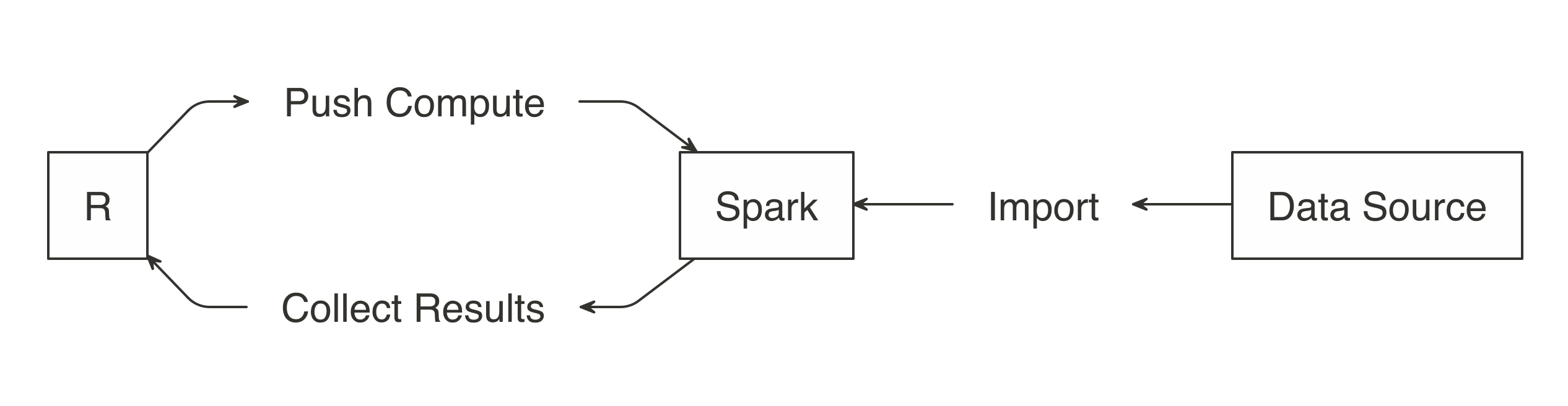 Import data to Spark not R
