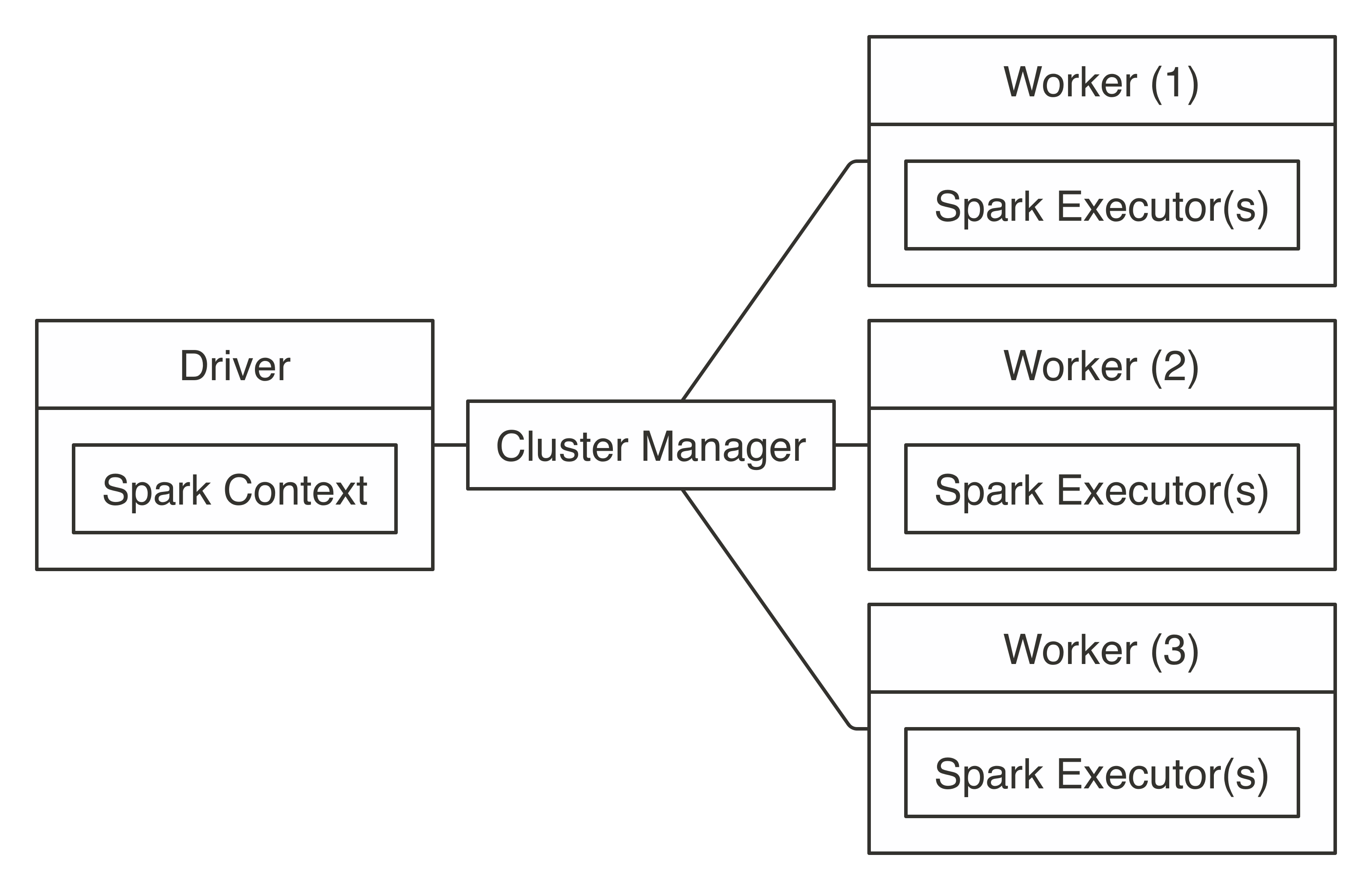 Apache Spark connection architecture