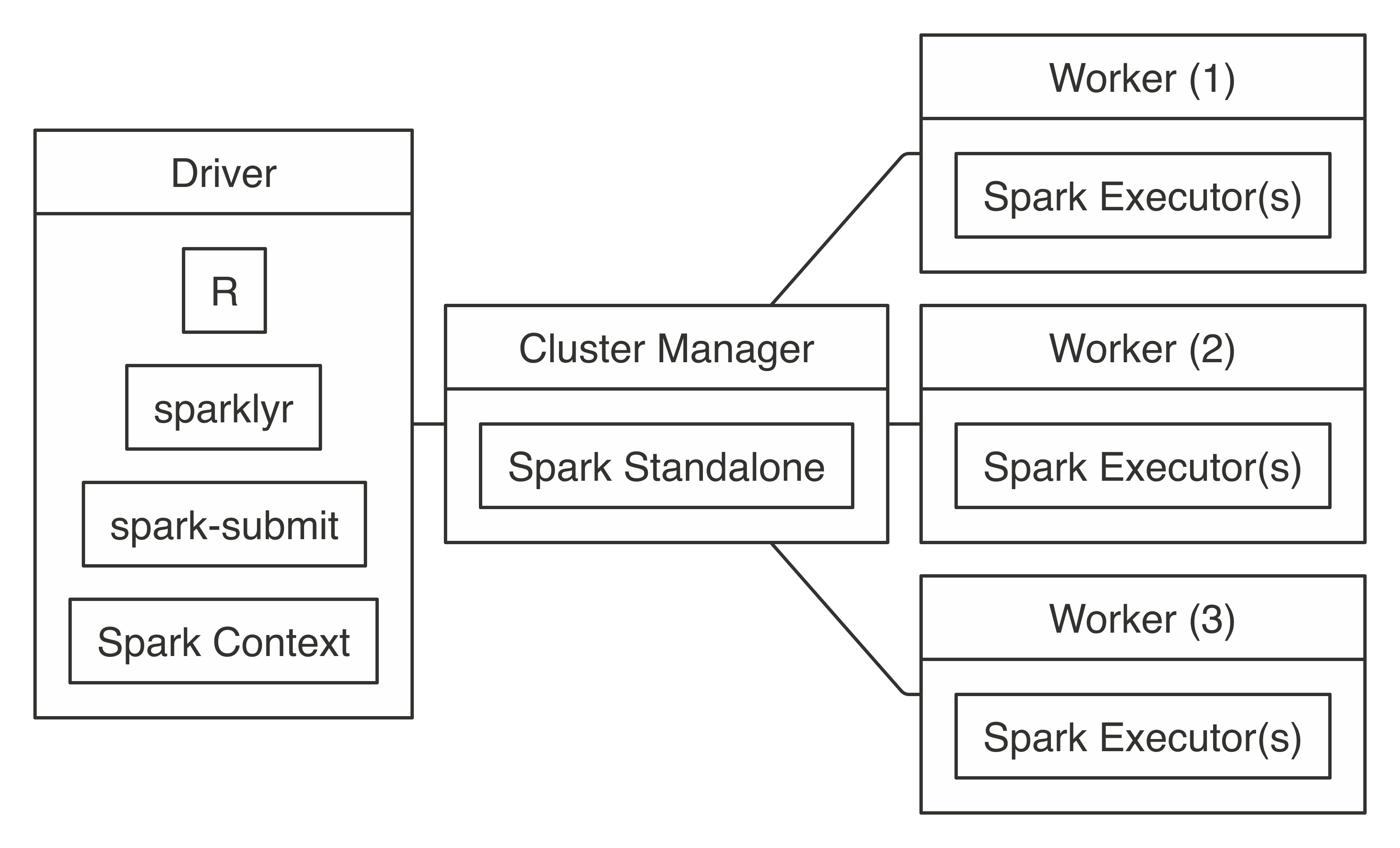 Spark Standalone connection diagram