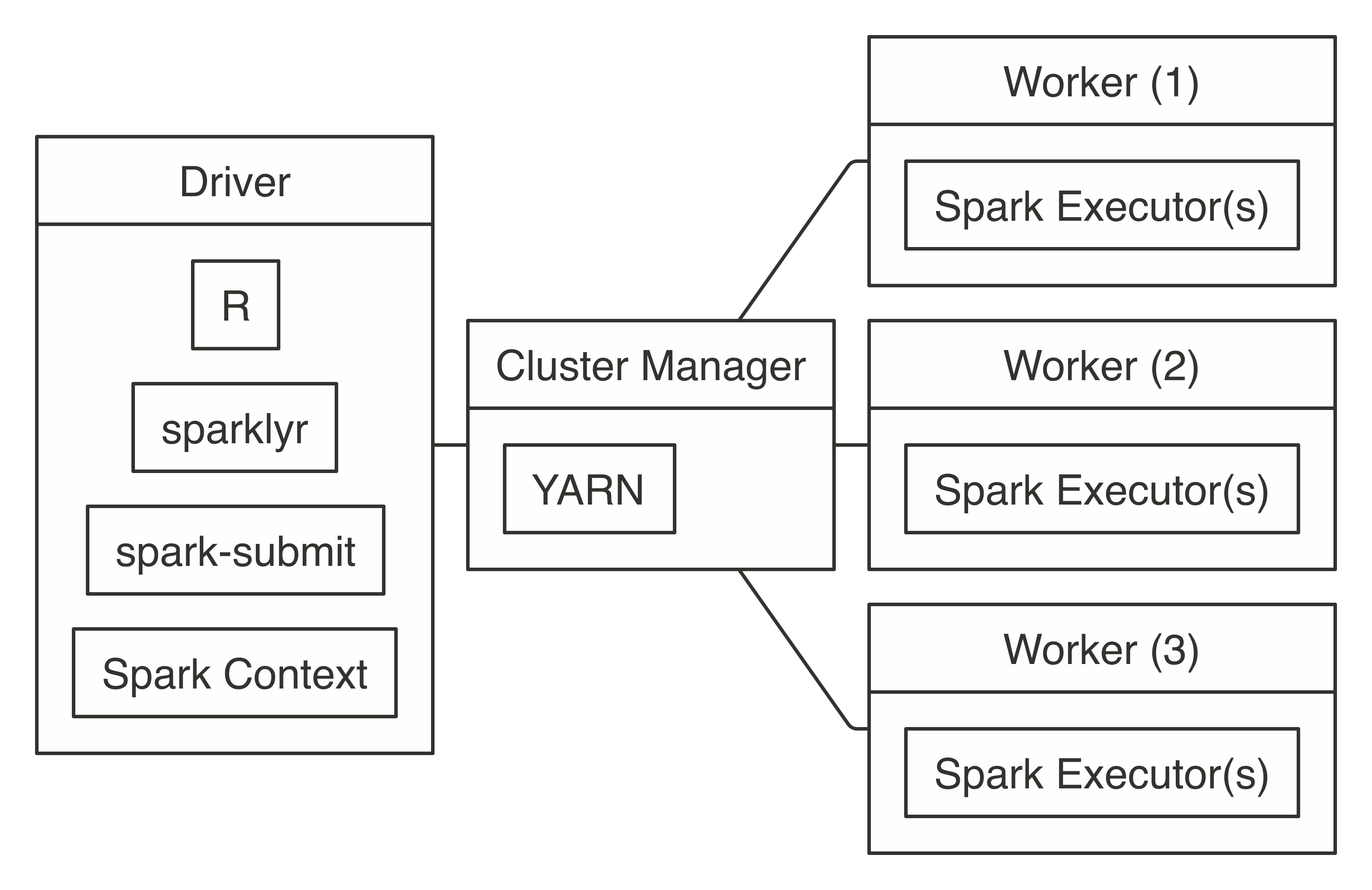 YARN client connection diagram
