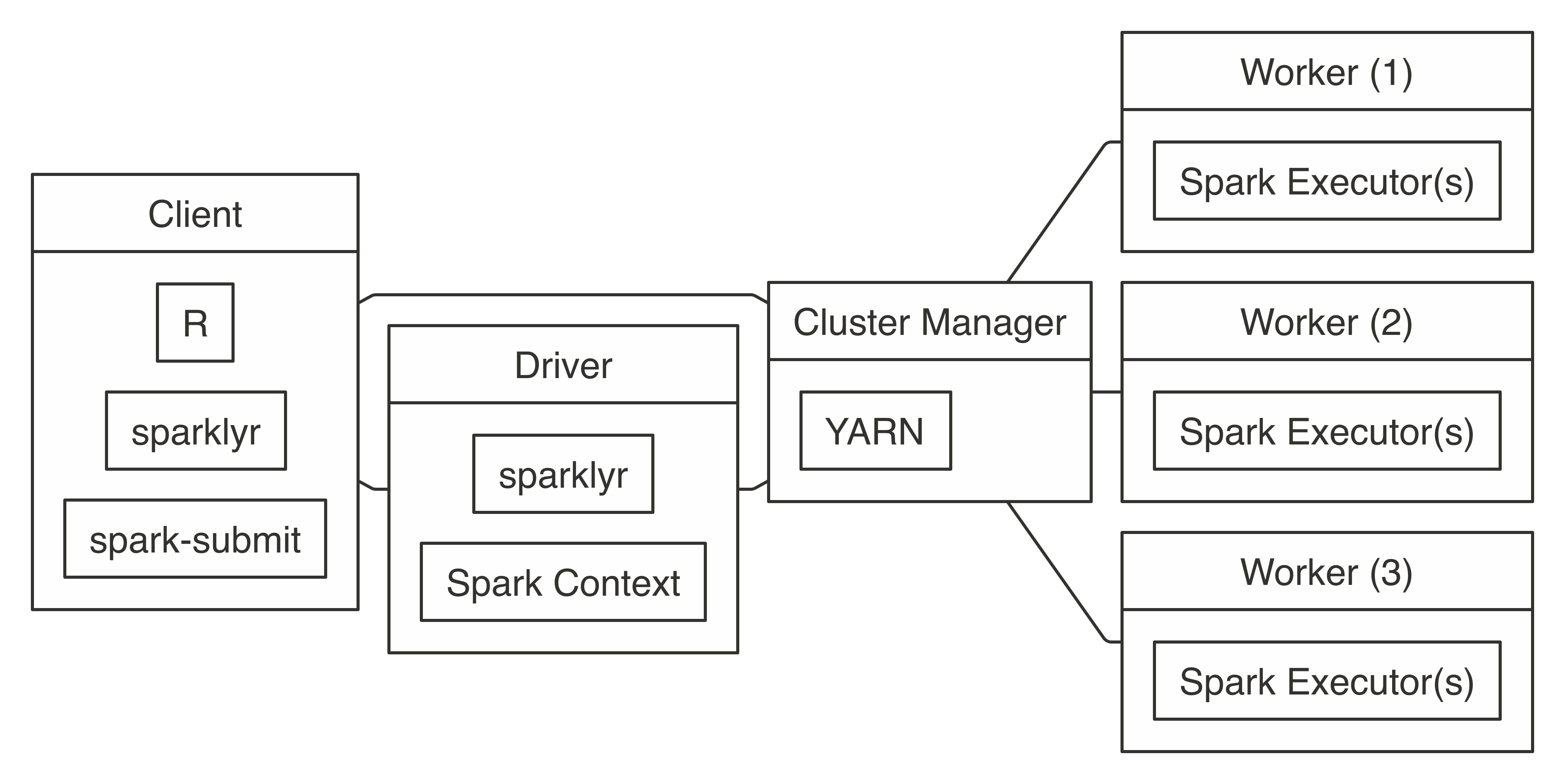 YARN cluster connection diagram