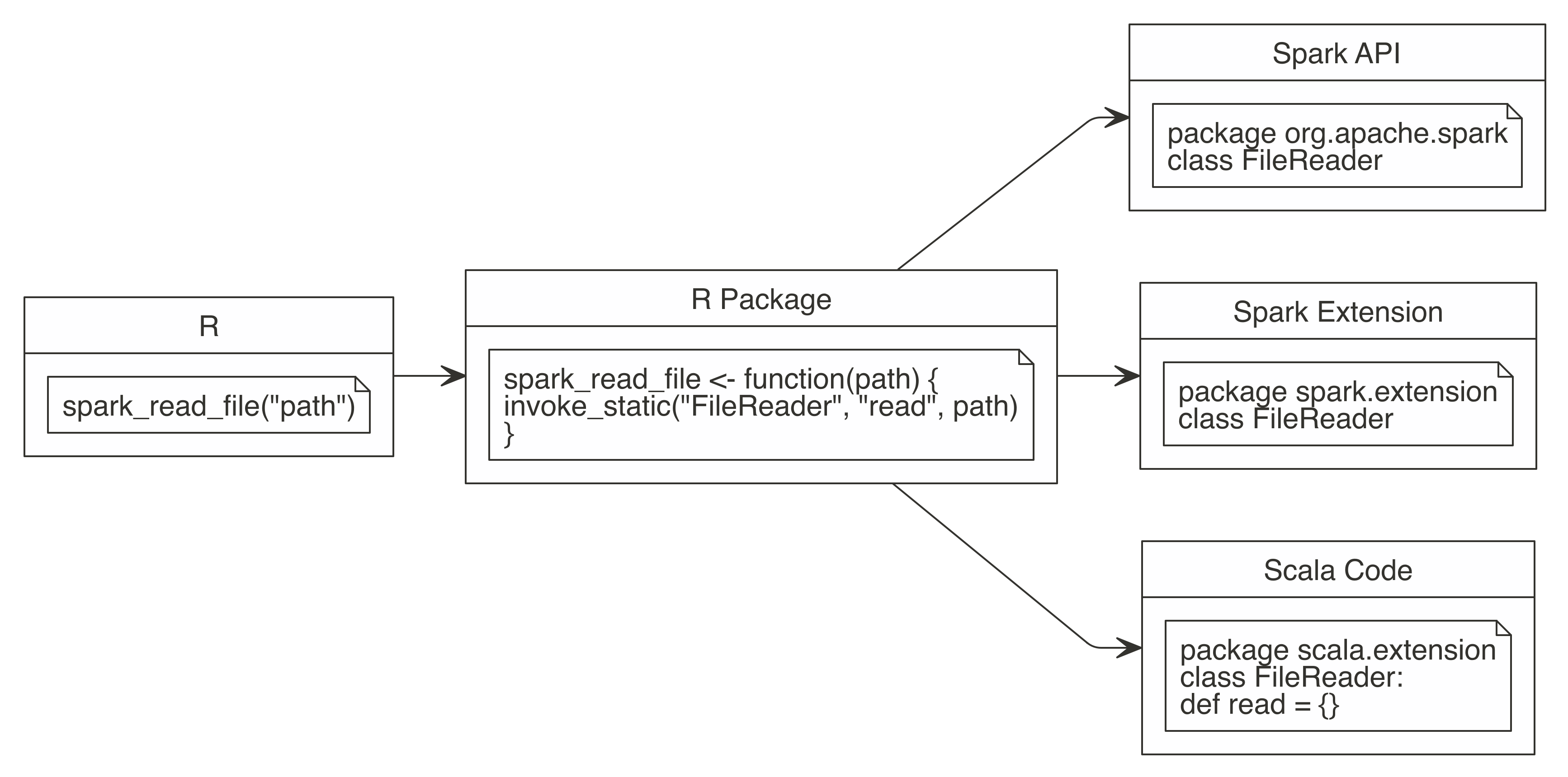 Extending Spark using the Spark API or Spark extensions, or writing Scala code