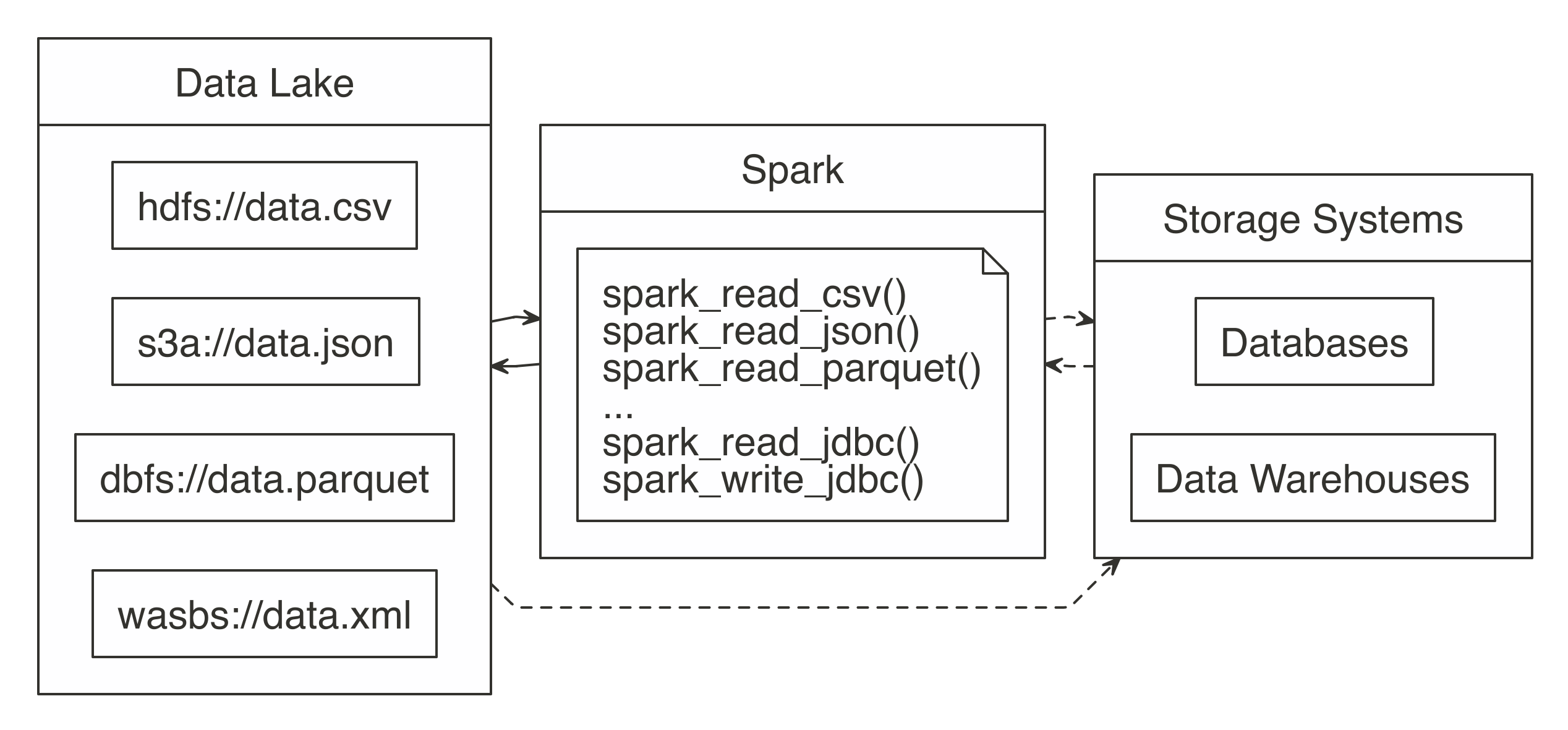 Spark processing raw data from a data lakes, databases, and data warehouses