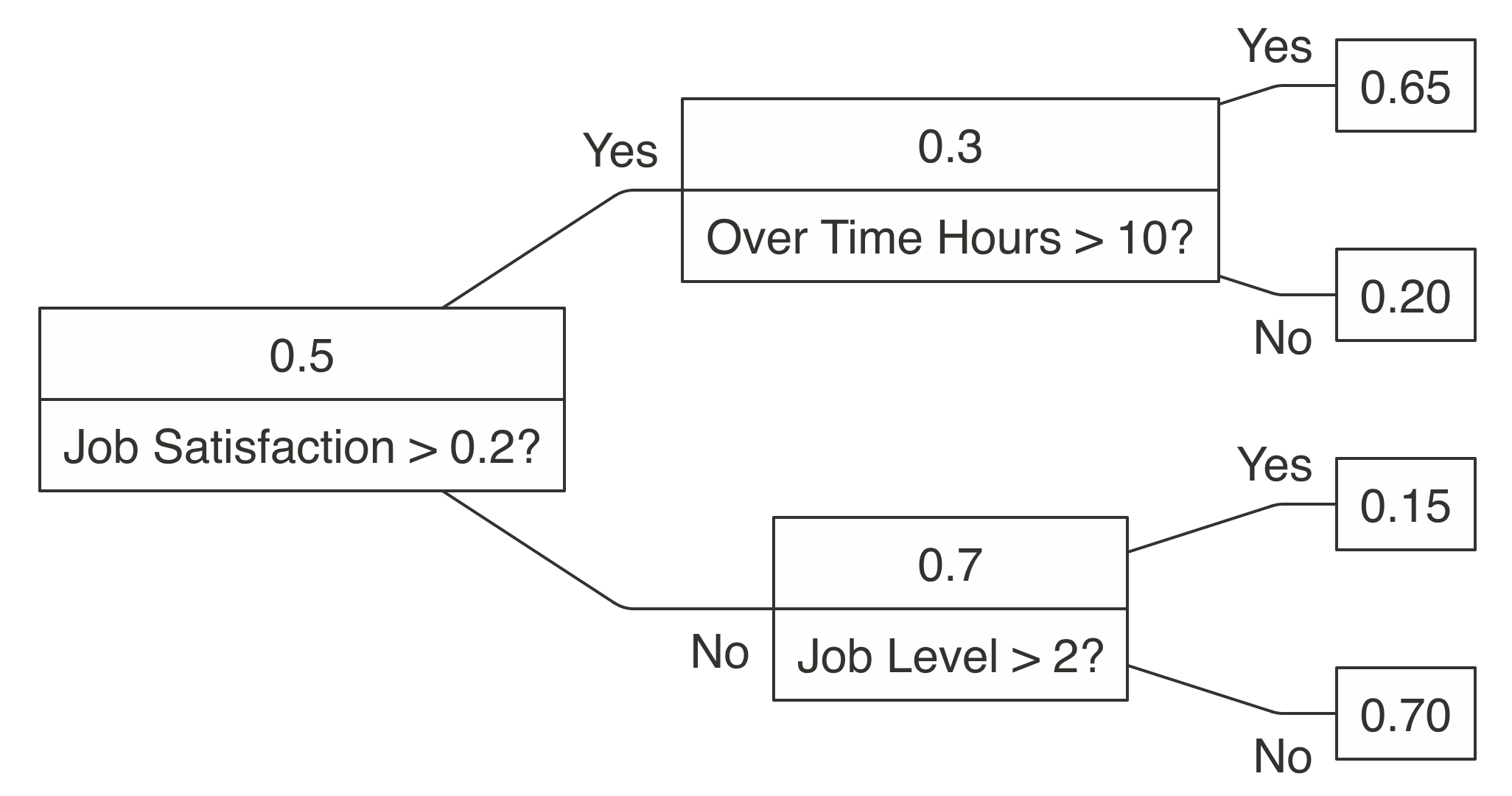 A decision tree to predict job attrition based on known factors