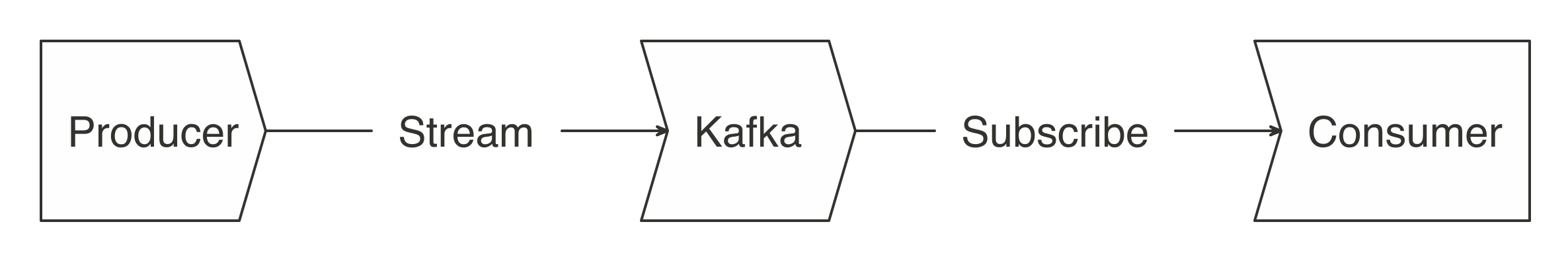 A basic Kafka workflow