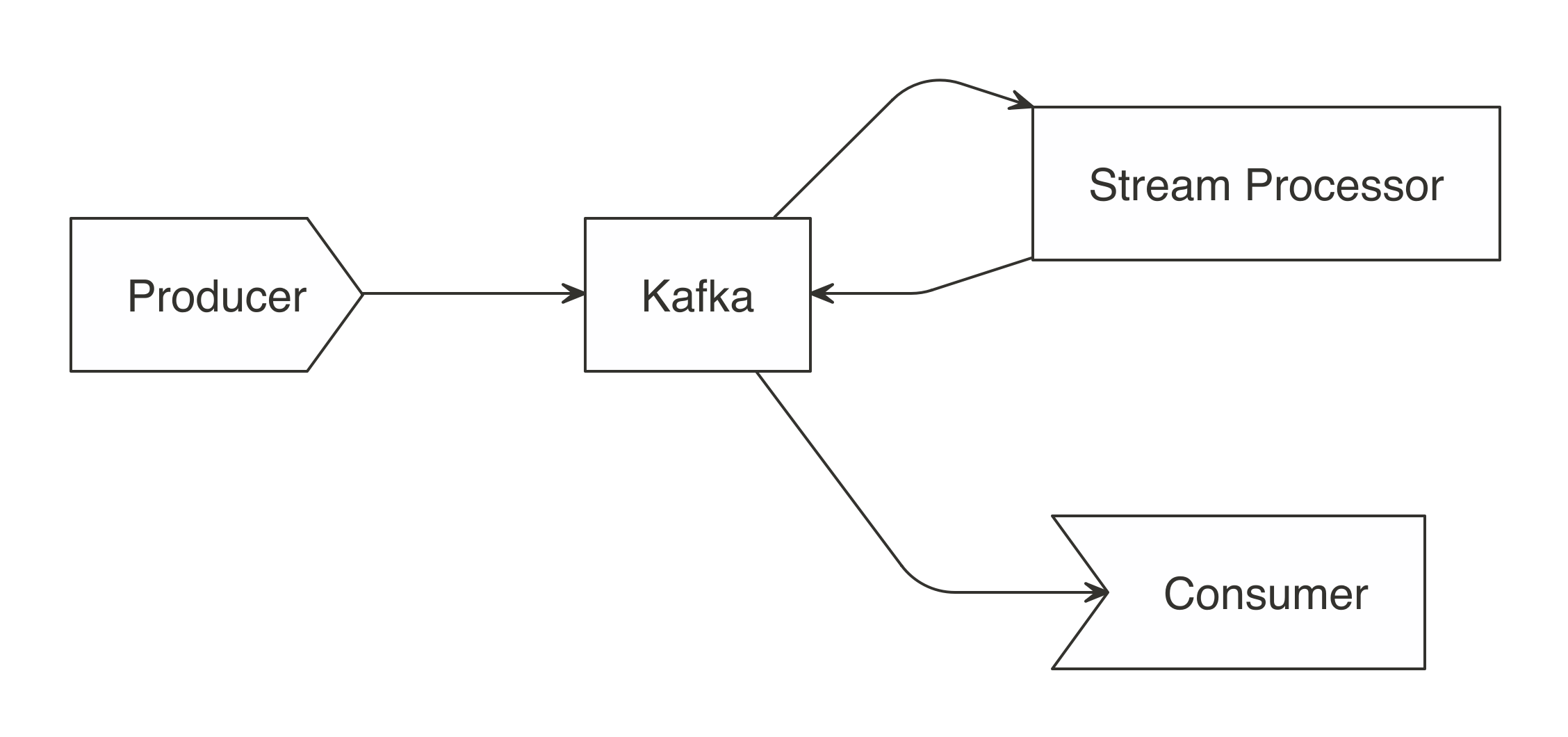 A Kafka workflow using stream processors